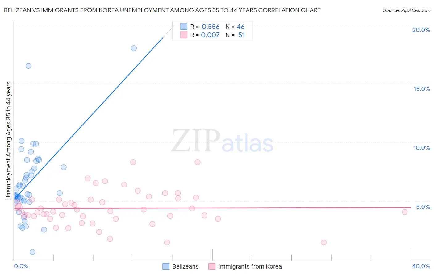 Belizean vs Immigrants from Korea Unemployment Among Ages 35 to 44 years