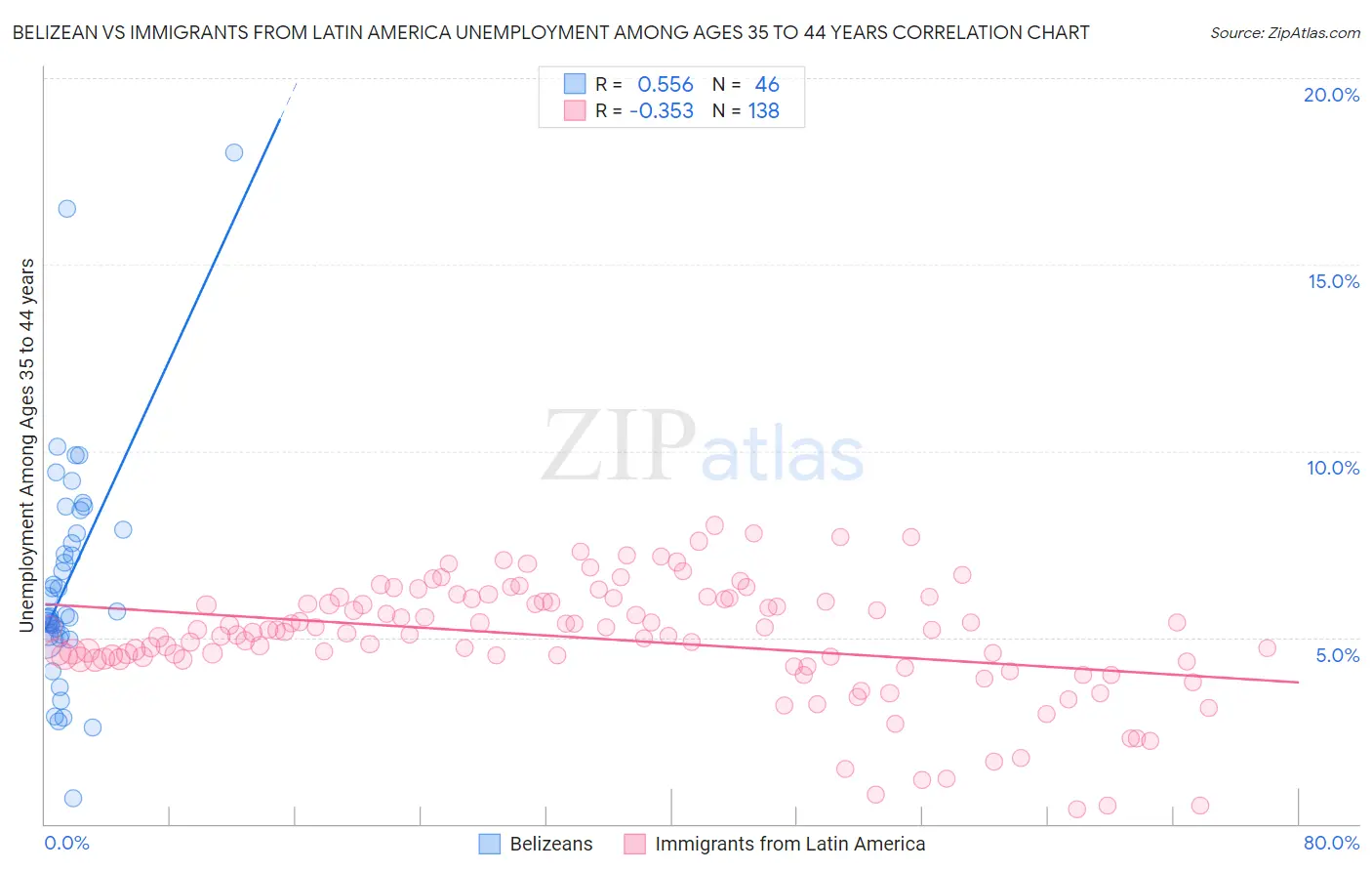 Belizean vs Immigrants from Latin America Unemployment Among Ages 35 to 44 years