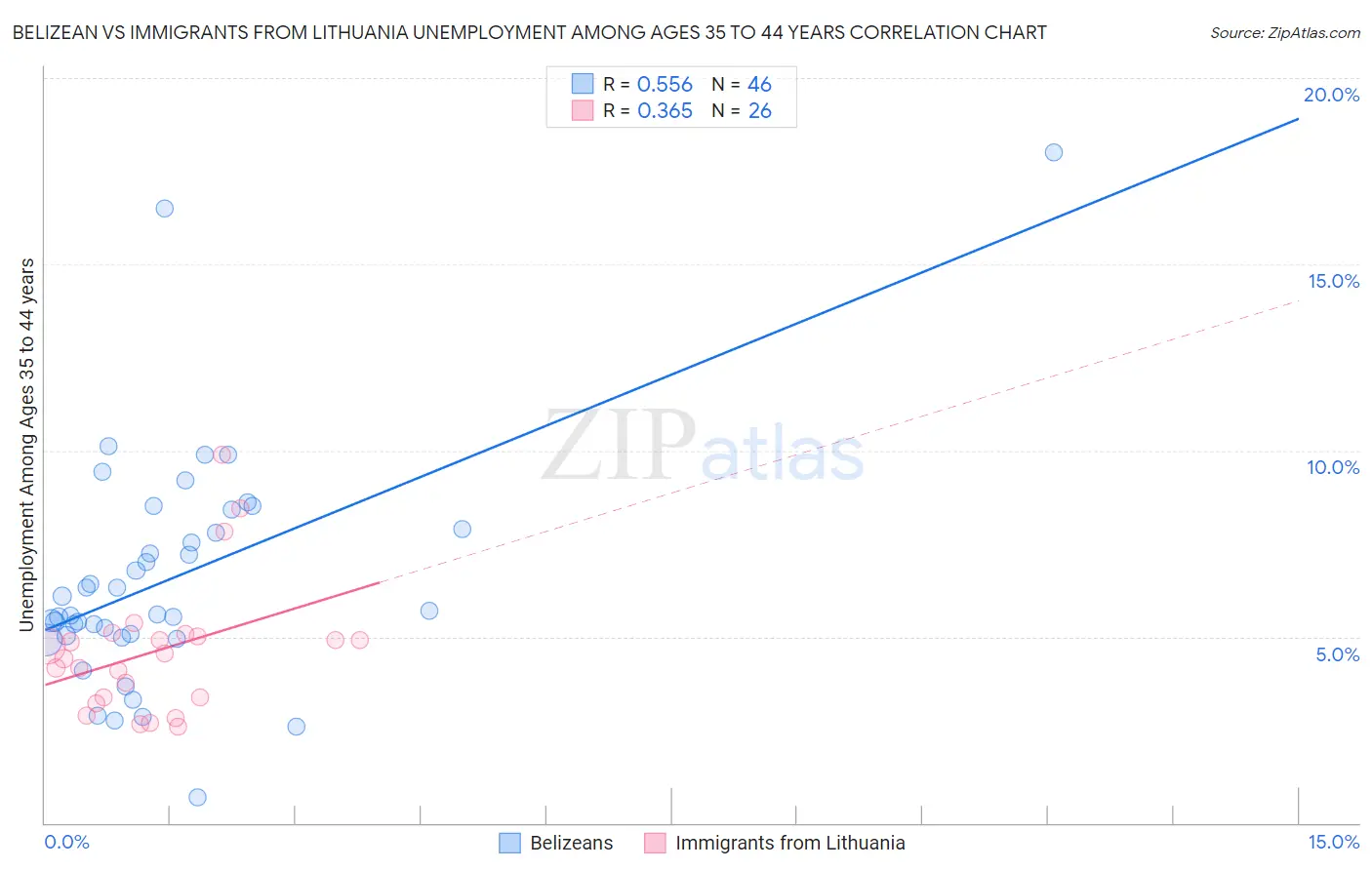 Belizean vs Immigrants from Lithuania Unemployment Among Ages 35 to 44 years