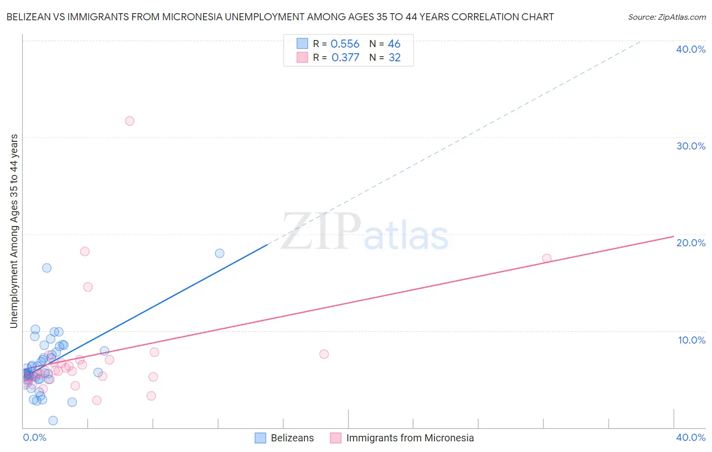 Belizean vs Immigrants from Micronesia Unemployment Among Ages 35 to 44 years