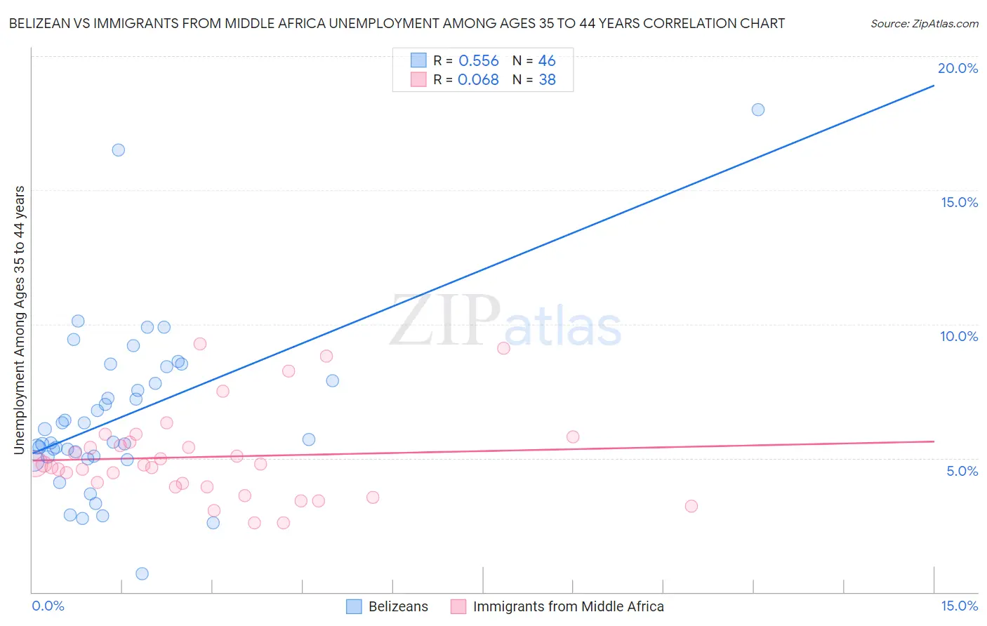 Belizean vs Immigrants from Middle Africa Unemployment Among Ages 35 to 44 years