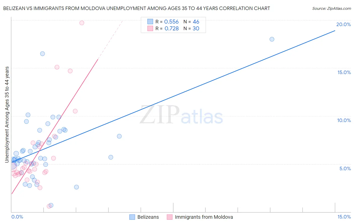 Belizean vs Immigrants from Moldova Unemployment Among Ages 35 to 44 years