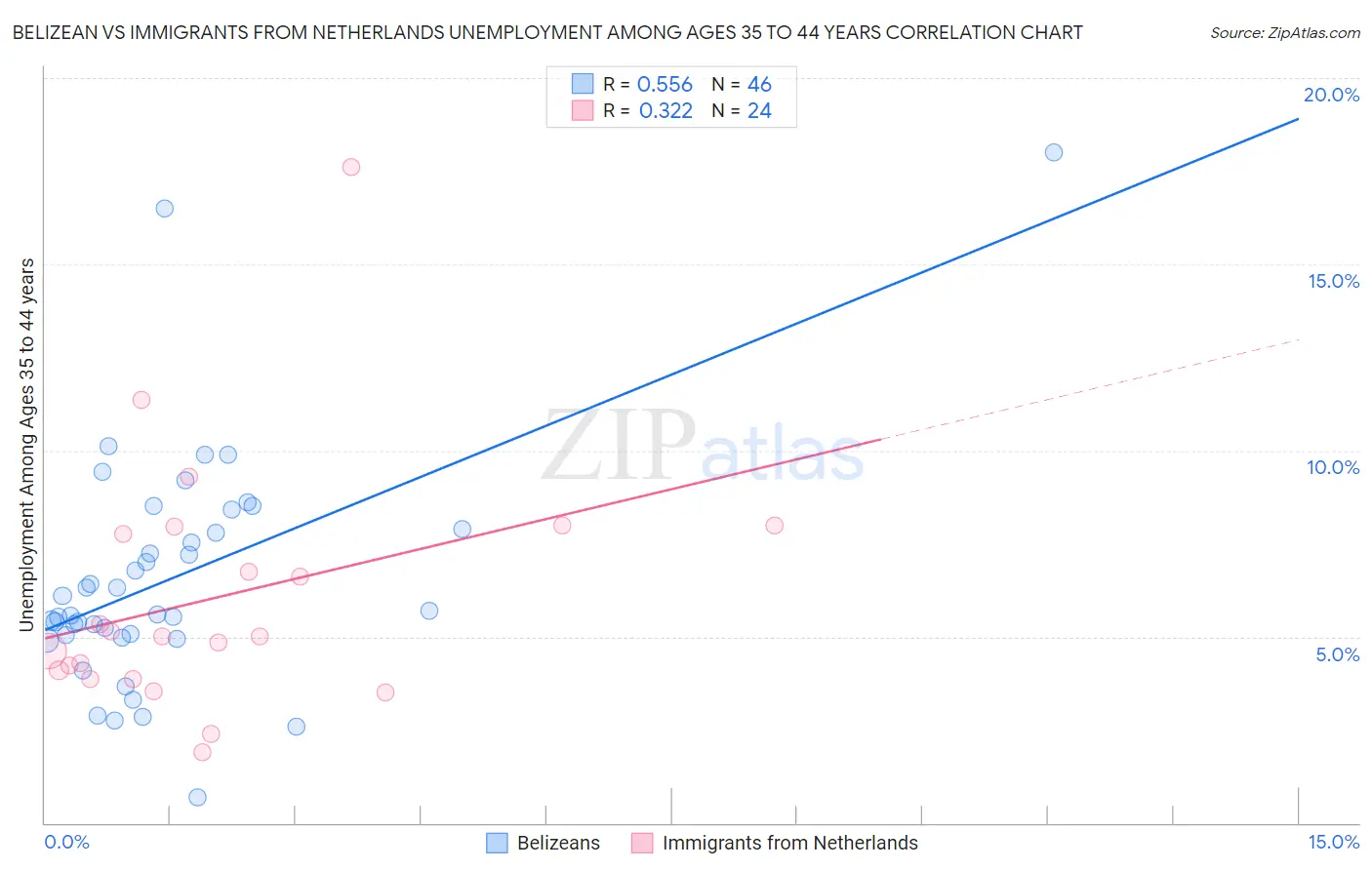 Belizean vs Immigrants from Netherlands Unemployment Among Ages 35 to 44 years