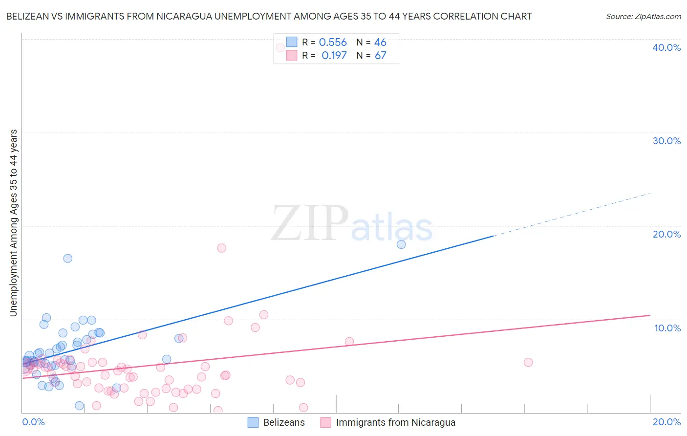 Belizean vs Immigrants from Nicaragua Unemployment Among Ages 35 to 44 years