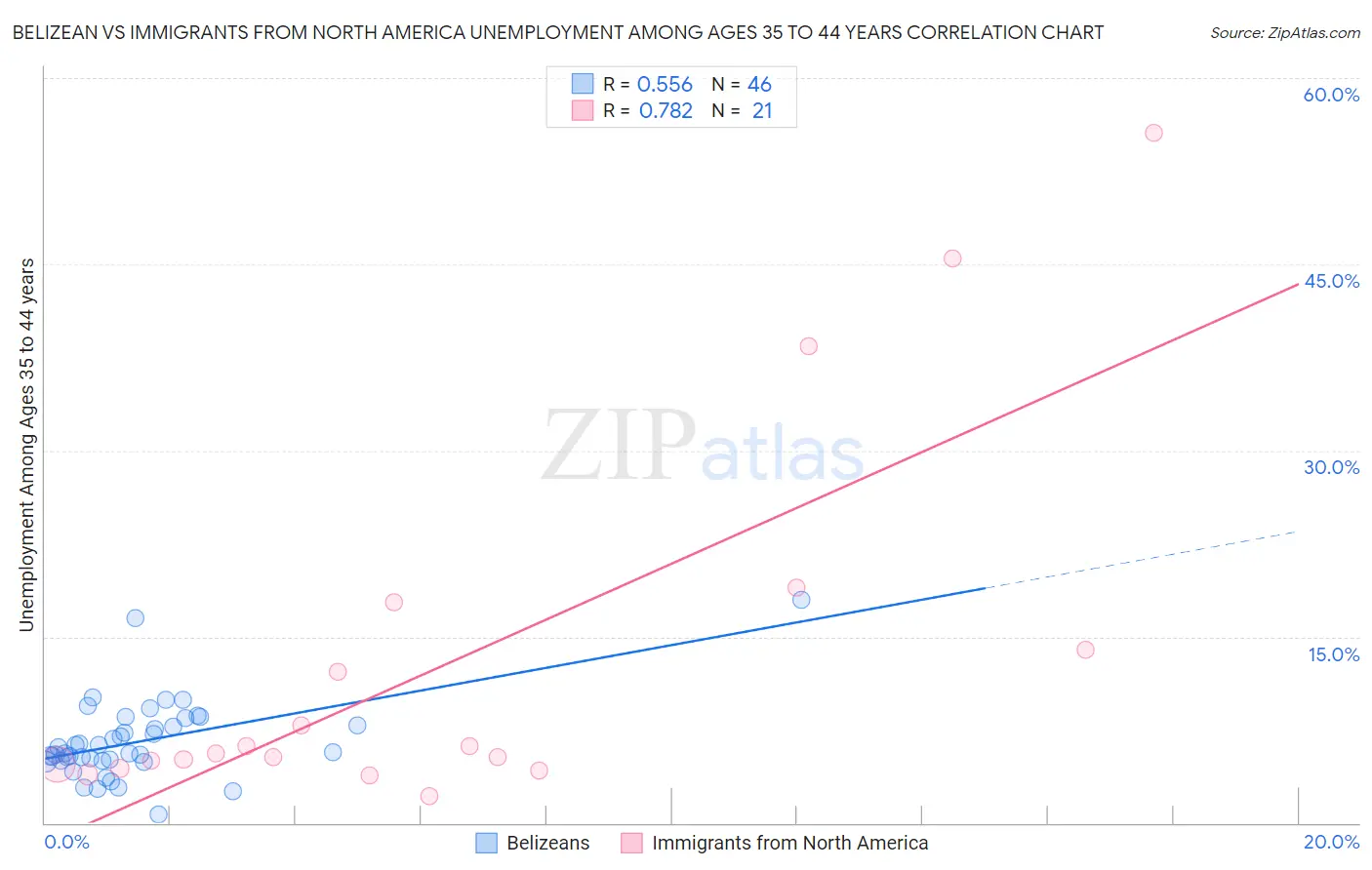 Belizean vs Immigrants from North America Unemployment Among Ages 35 to 44 years