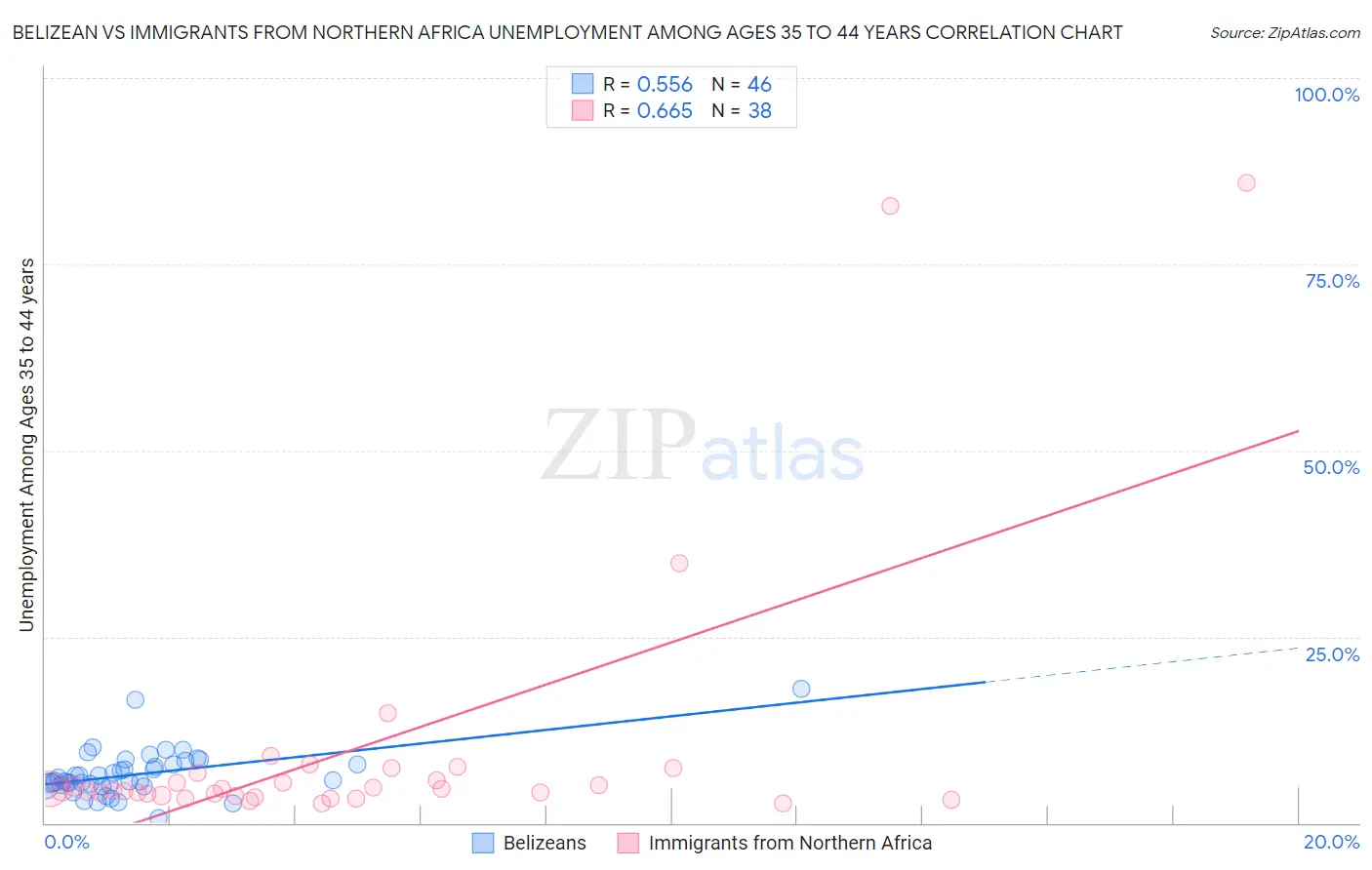 Belizean vs Immigrants from Northern Africa Unemployment Among Ages 35 to 44 years