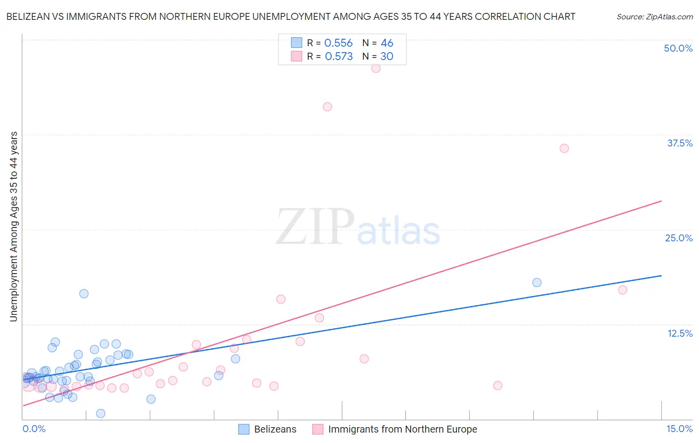 Belizean vs Immigrants from Northern Europe Unemployment Among Ages 35 to 44 years