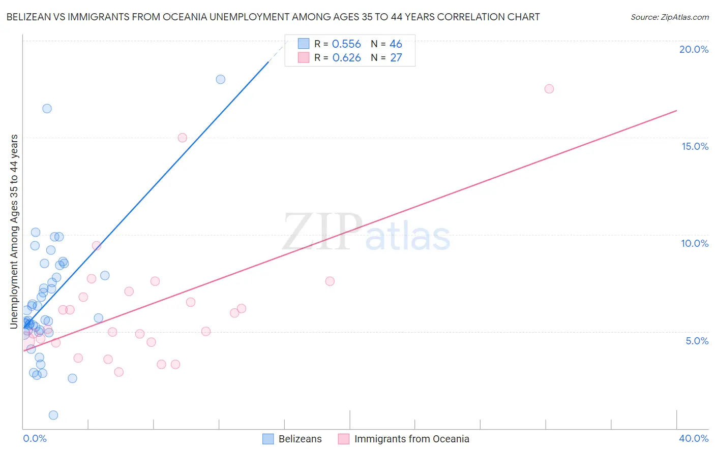Belizean vs Immigrants from Oceania Unemployment Among Ages 35 to 44 years