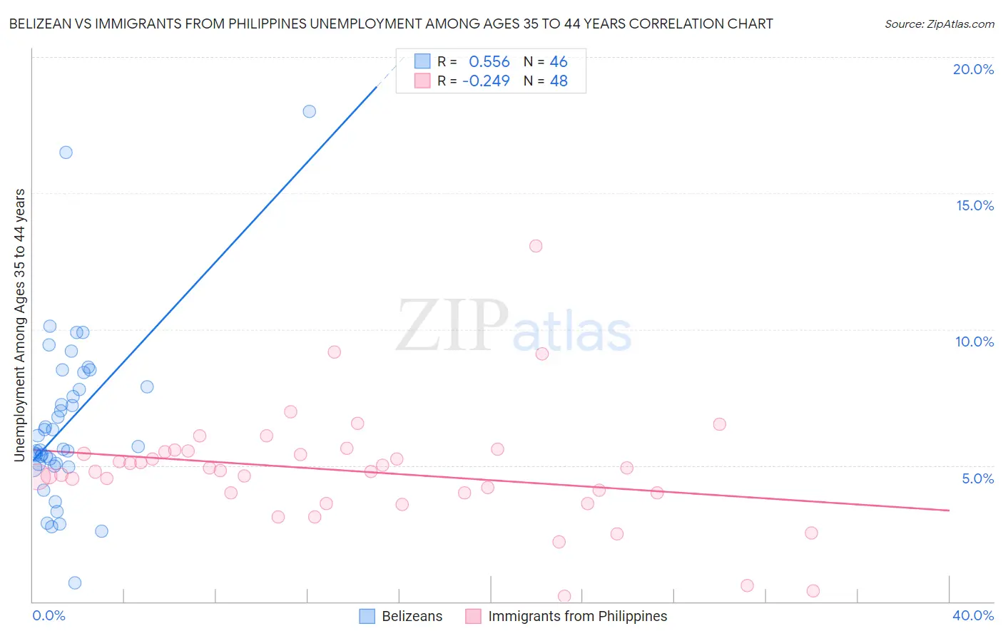 Belizean vs Immigrants from Philippines Unemployment Among Ages 35 to 44 years