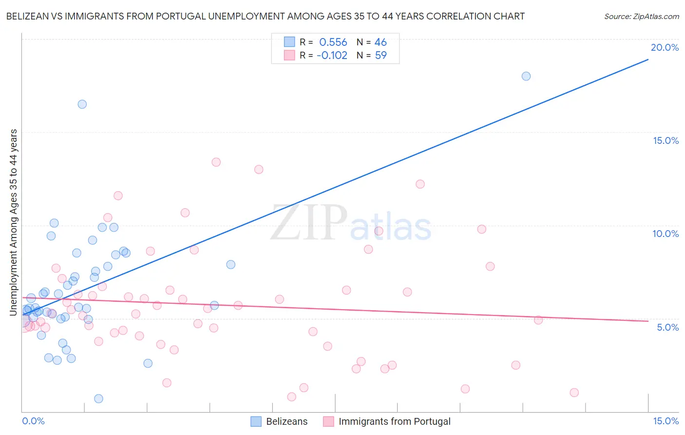 Belizean vs Immigrants from Portugal Unemployment Among Ages 35 to 44 years
