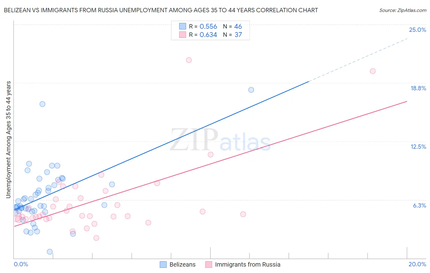 Belizean vs Immigrants from Russia Unemployment Among Ages 35 to 44 years