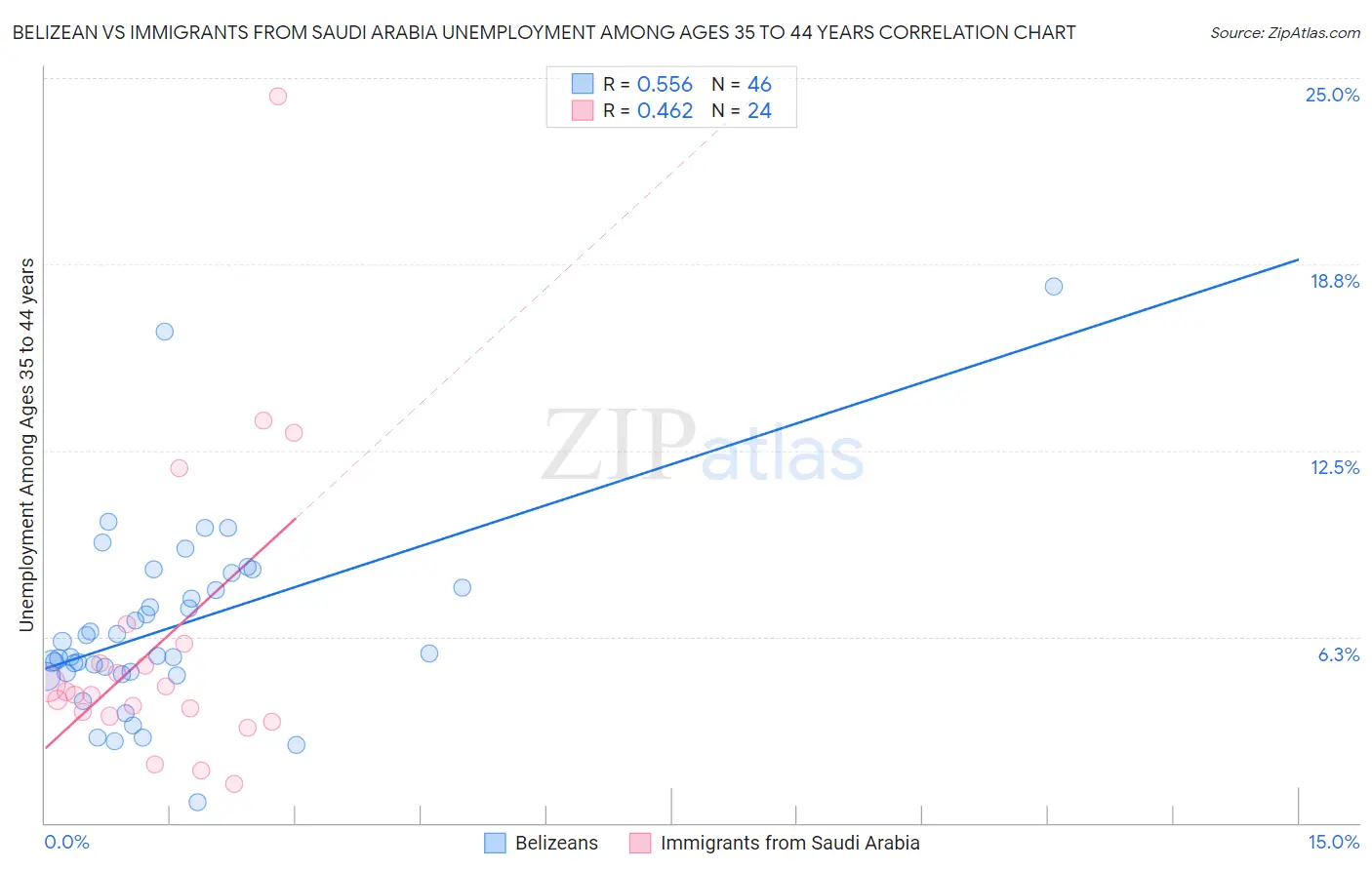 Belizean vs Immigrants from Saudi Arabia Unemployment Among Ages 35 to 44 years