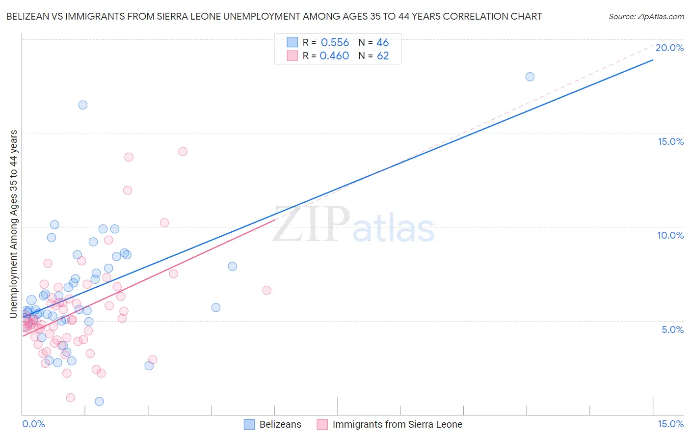 Belizean vs Immigrants from Sierra Leone Unemployment Among Ages 35 to 44 years