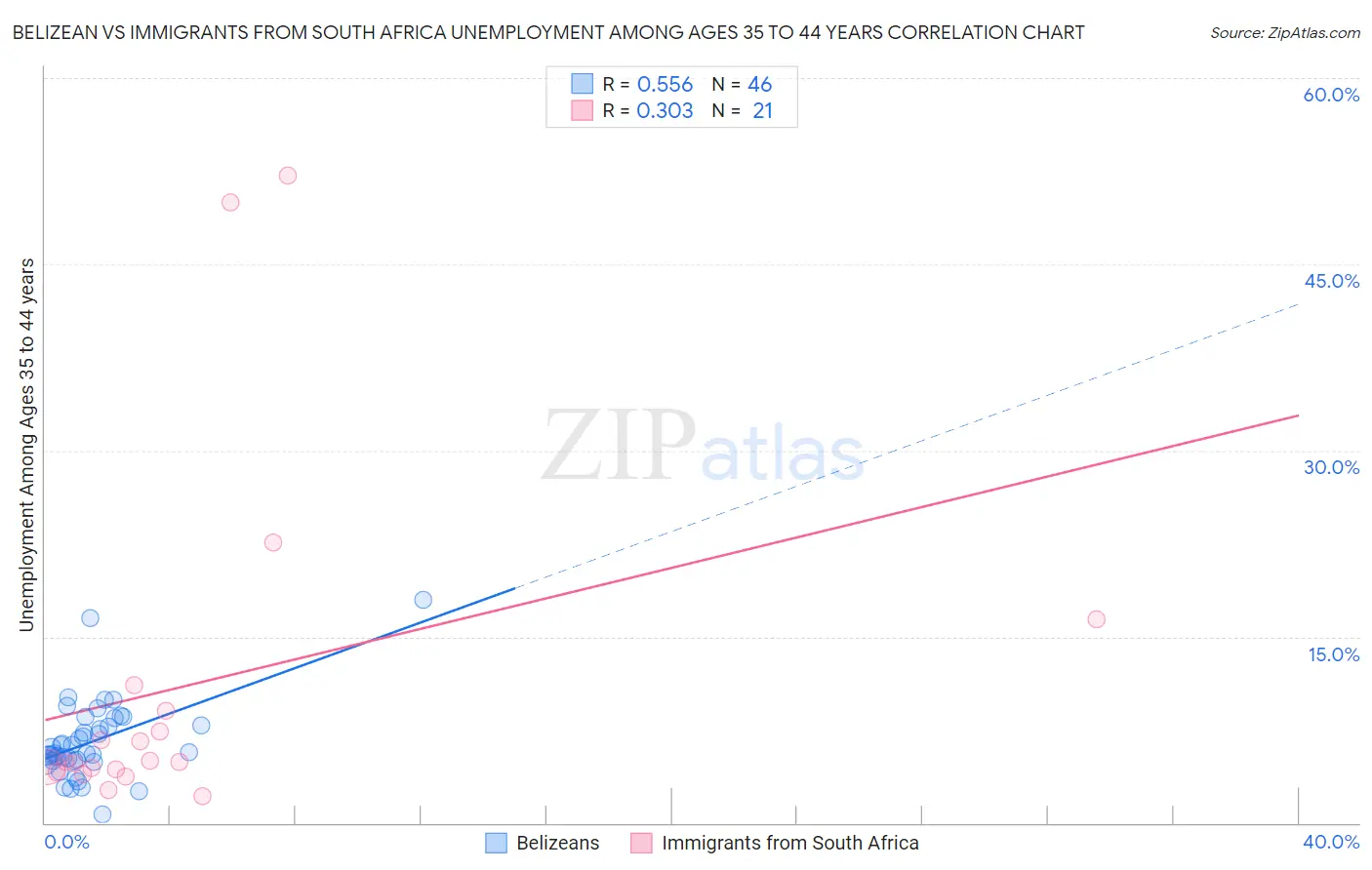 Belizean vs Immigrants from South Africa Unemployment Among Ages 35 to 44 years