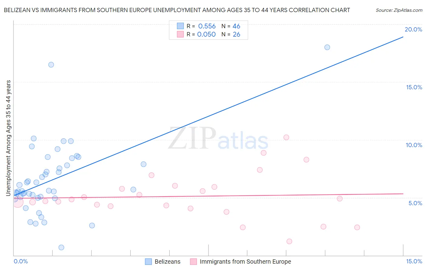 Belizean vs Immigrants from Southern Europe Unemployment Among Ages 35 to 44 years