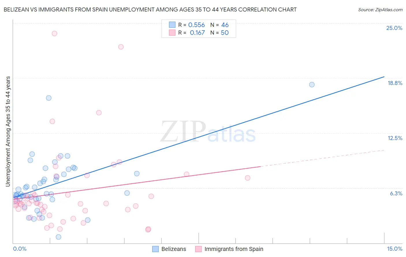 Belizean vs Immigrants from Spain Unemployment Among Ages 35 to 44 years