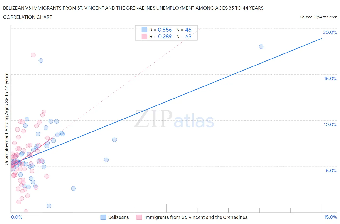 Belizean vs Immigrants from St. Vincent and the Grenadines Unemployment Among Ages 35 to 44 years