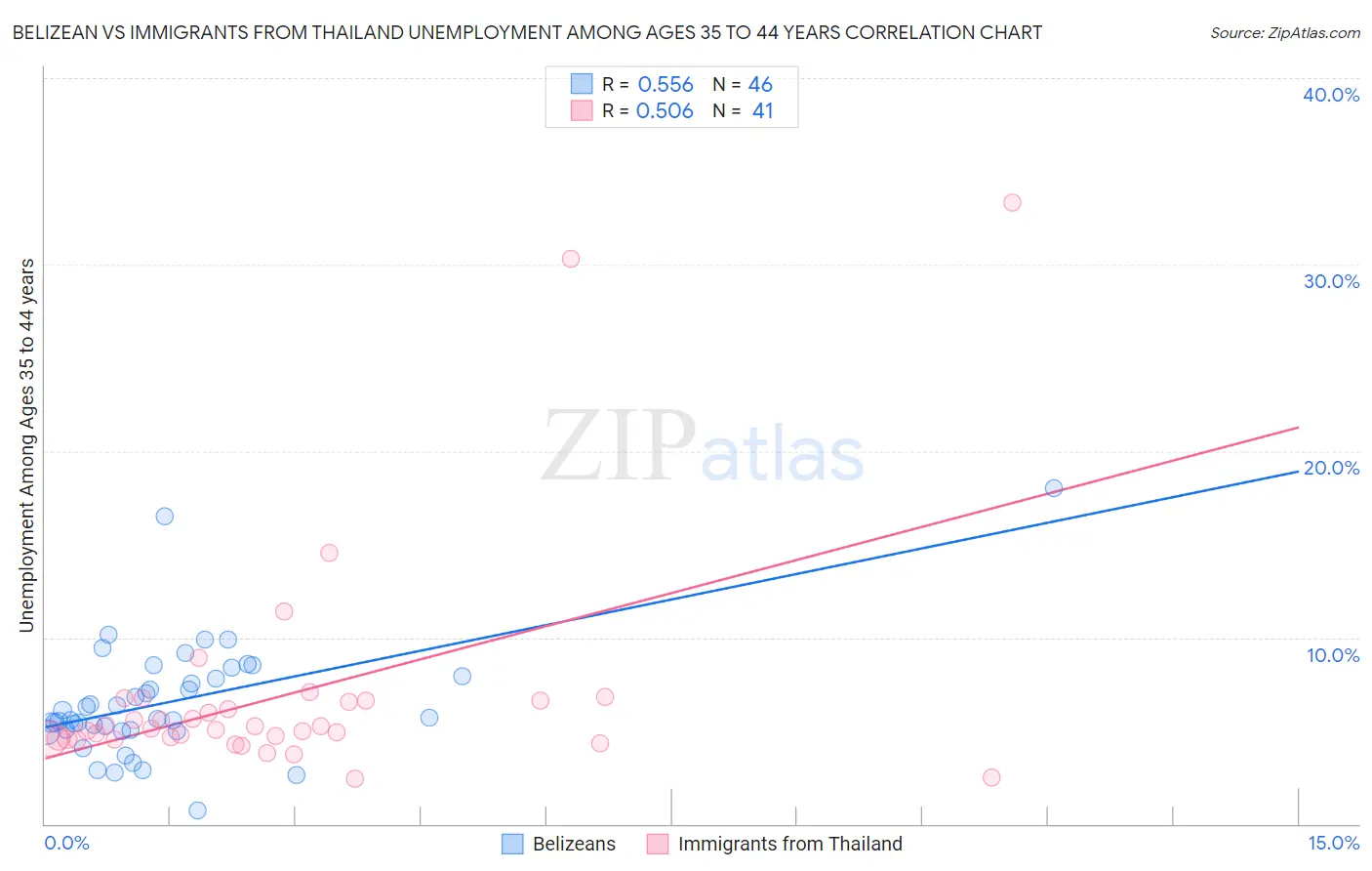 Belizean vs Immigrants from Thailand Unemployment Among Ages 35 to 44 years