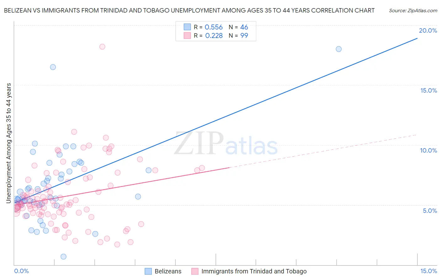 Belizean vs Immigrants from Trinidad and Tobago Unemployment Among Ages 35 to 44 years