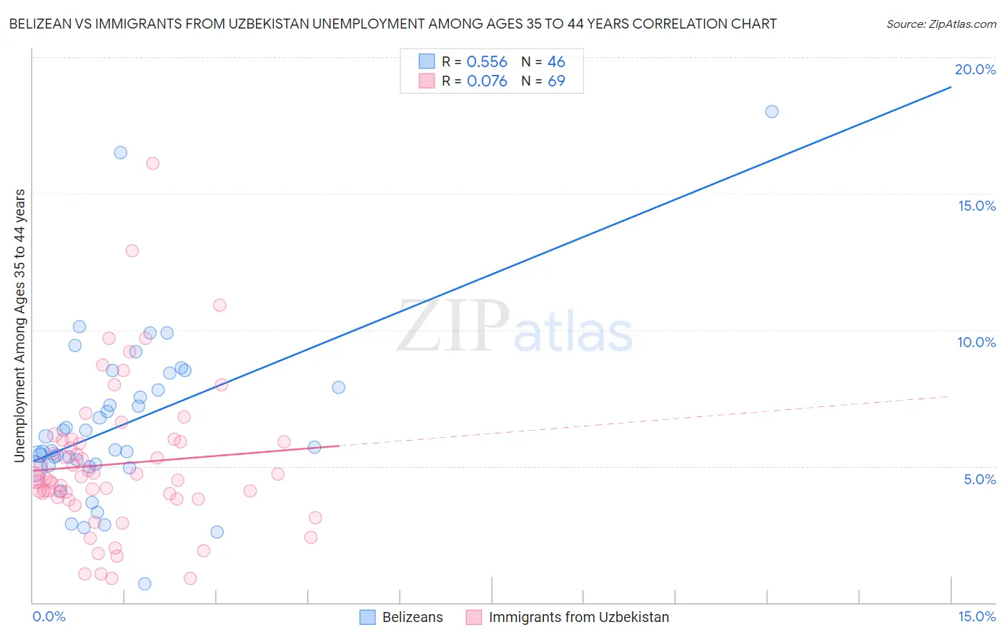 Belizean vs Immigrants from Uzbekistan Unemployment Among Ages 35 to 44 years