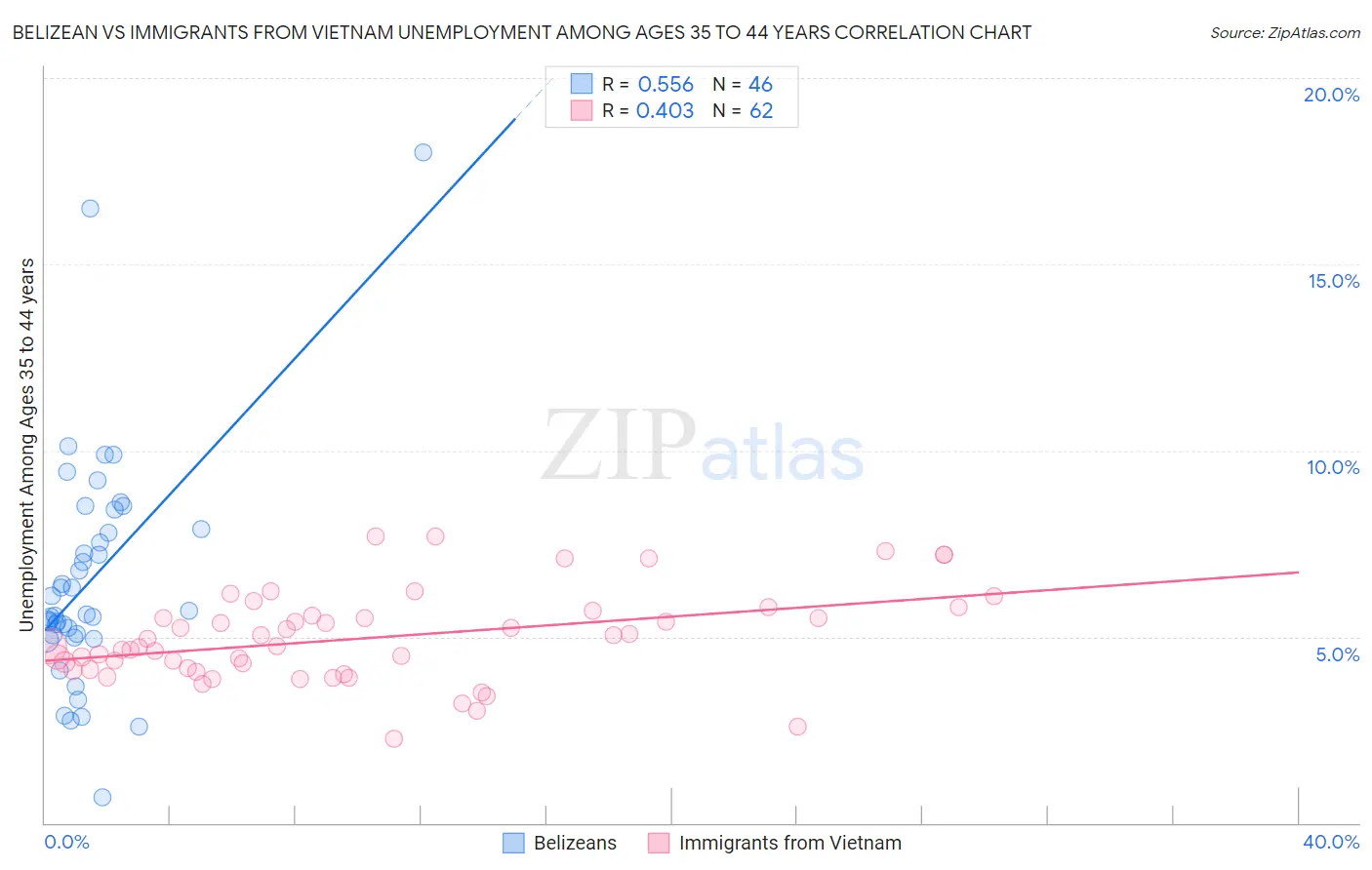 Belizean vs Immigrants from Vietnam Unemployment Among Ages 35 to 44 years