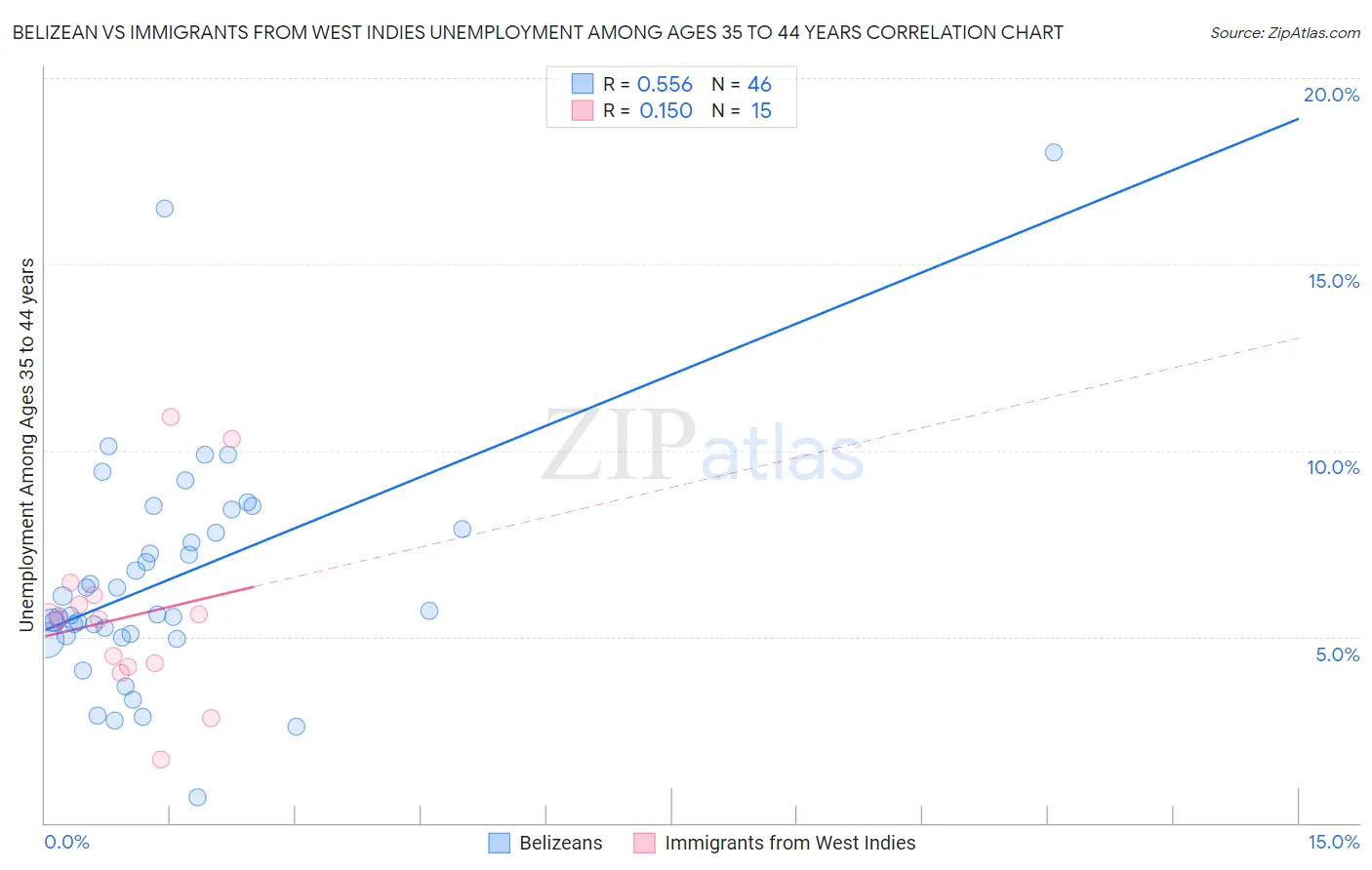 Belizean vs Immigrants from West Indies Unemployment Among Ages 35 to 44 years