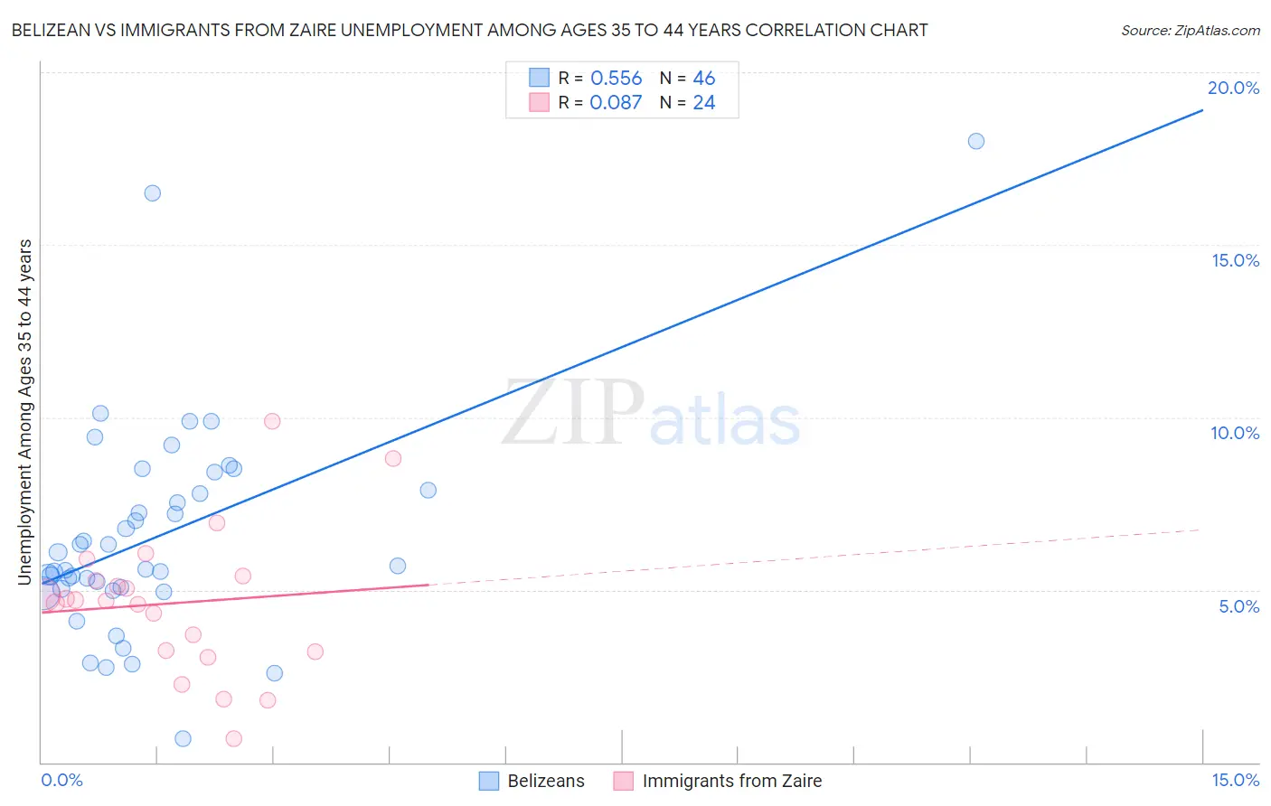 Belizean vs Immigrants from Zaire Unemployment Among Ages 35 to 44 years