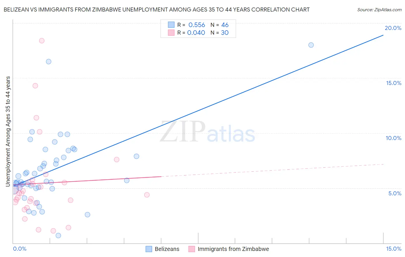 Belizean vs Immigrants from Zimbabwe Unemployment Among Ages 35 to 44 years