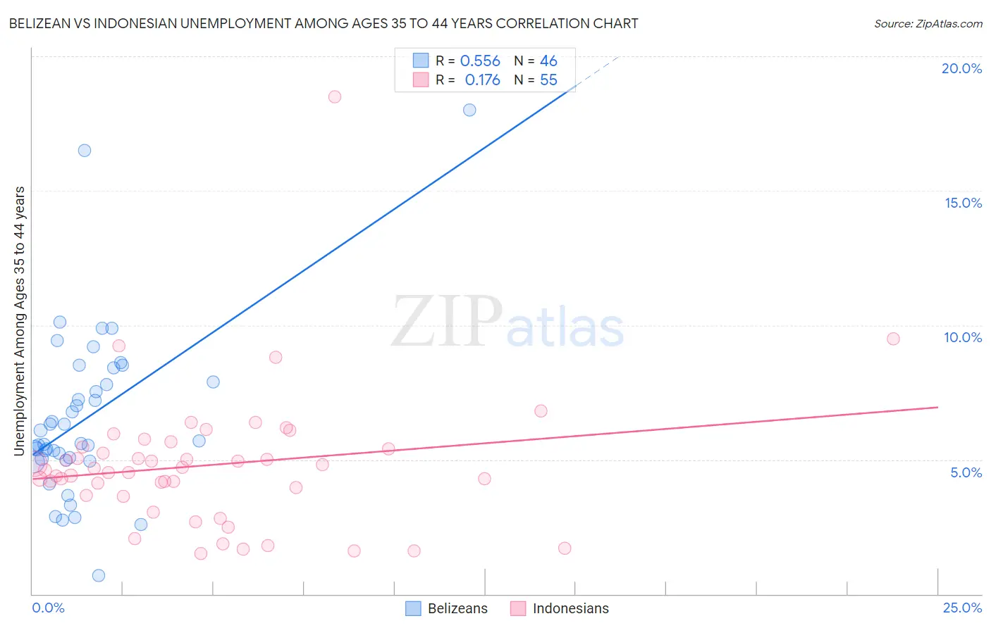 Belizean vs Indonesian Unemployment Among Ages 35 to 44 years