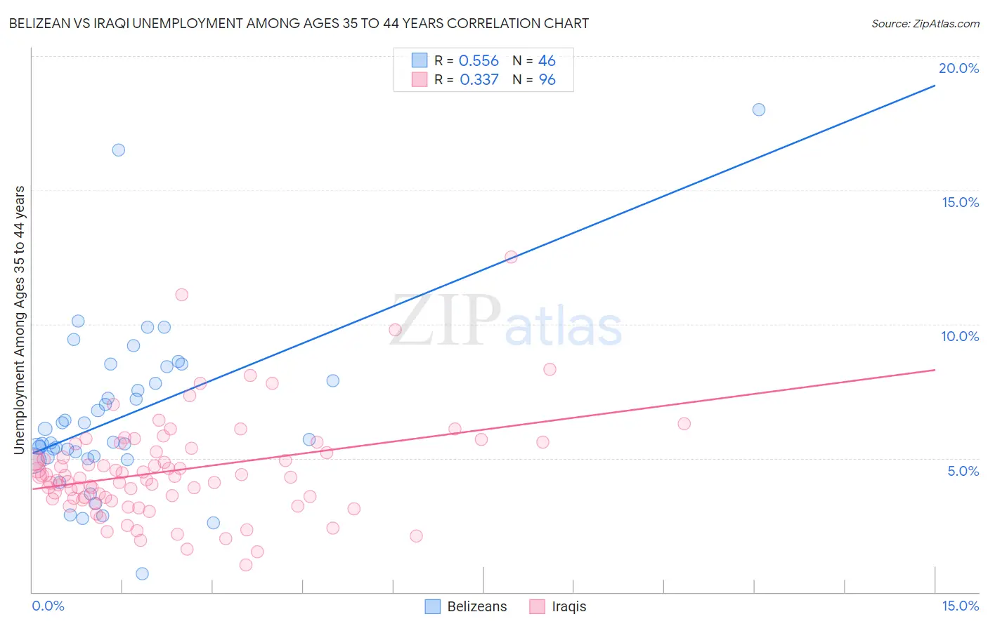 Belizean vs Iraqi Unemployment Among Ages 35 to 44 years