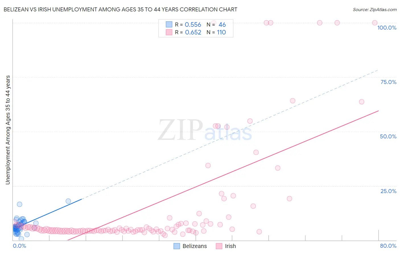 Belizean vs Irish Unemployment Among Ages 35 to 44 years