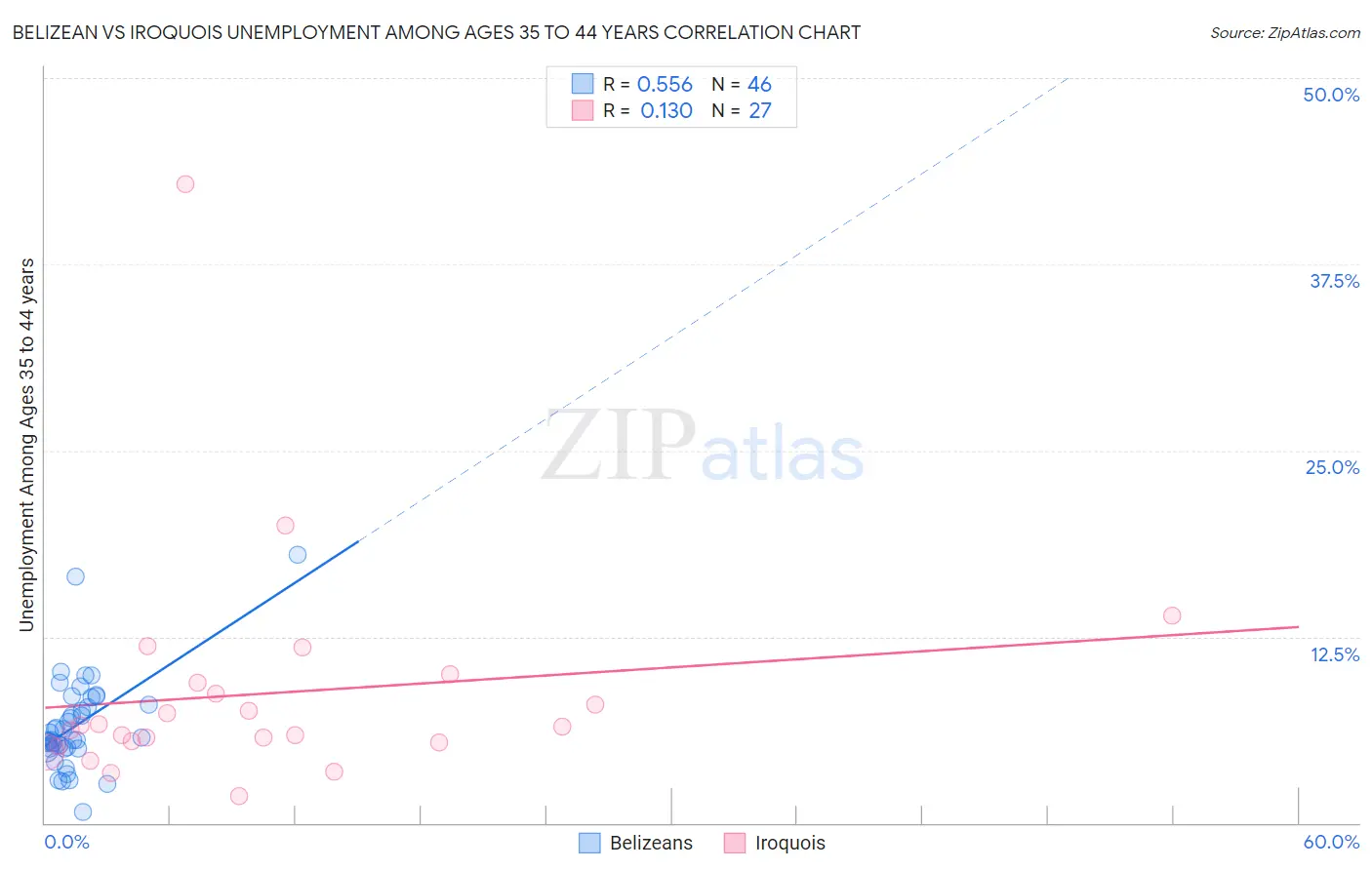 Belizean vs Iroquois Unemployment Among Ages 35 to 44 years