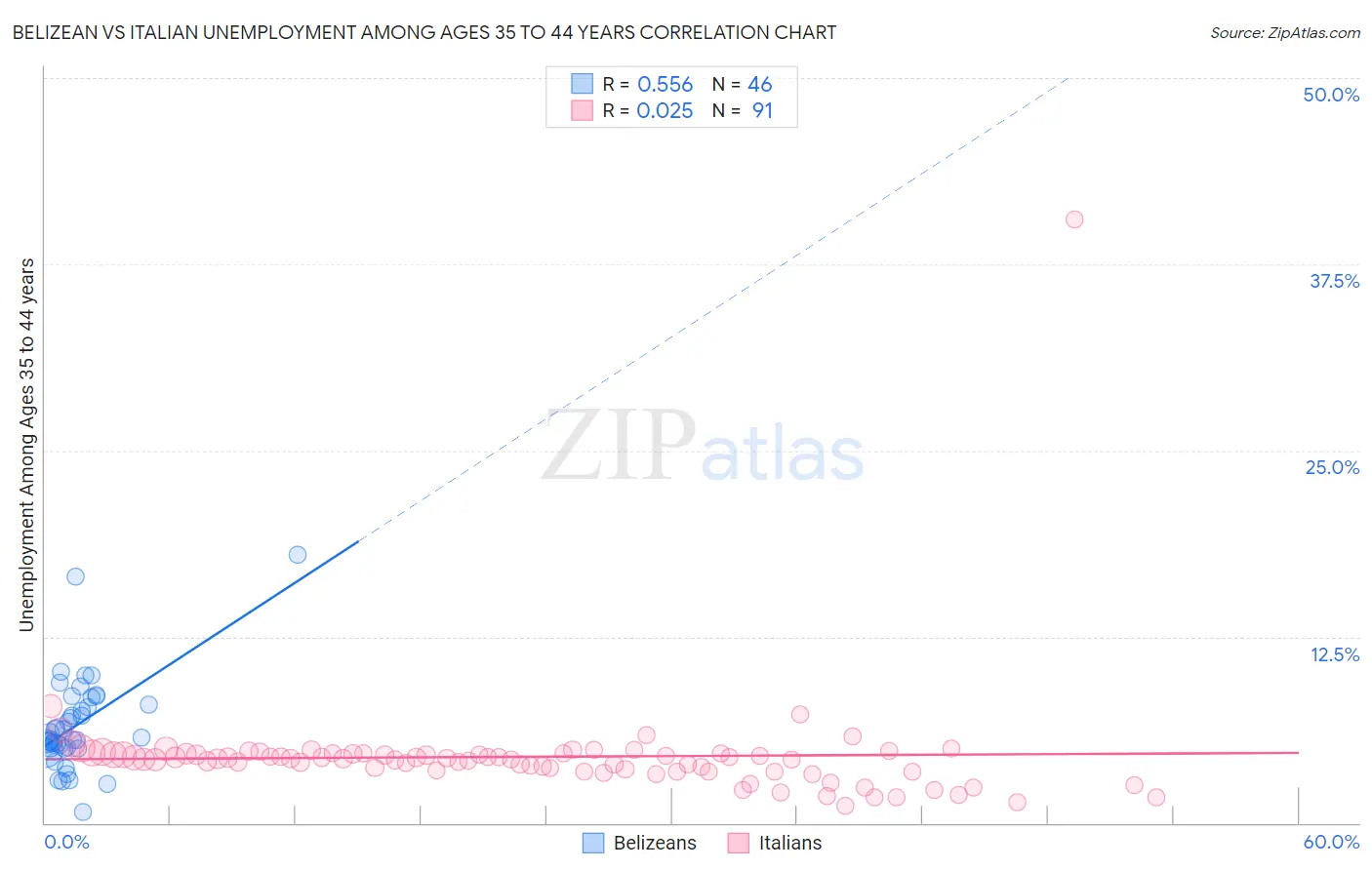 Belizean vs Italian Unemployment Among Ages 35 to 44 years