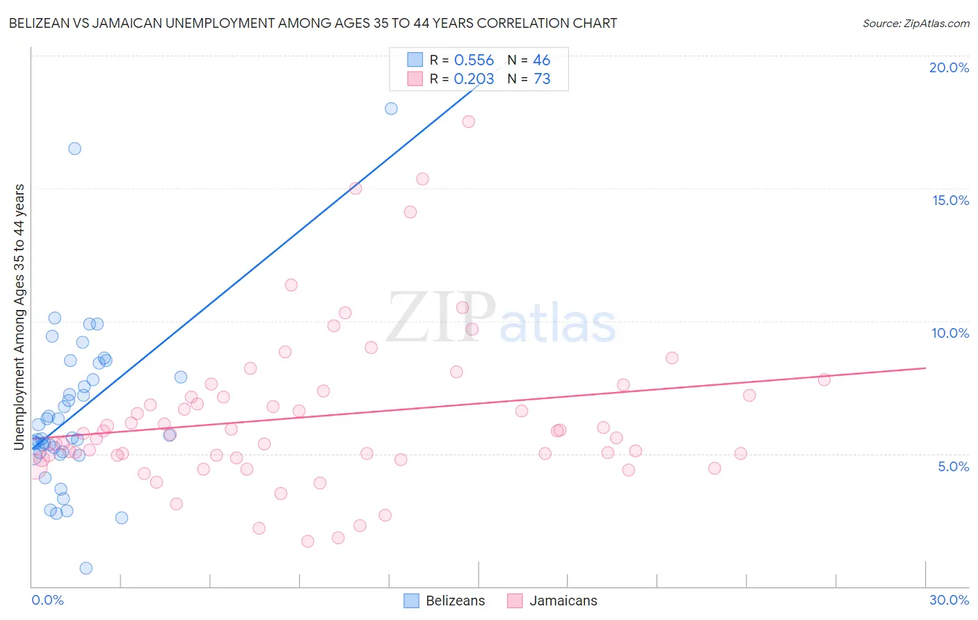 Belizean vs Jamaican Unemployment Among Ages 35 to 44 years