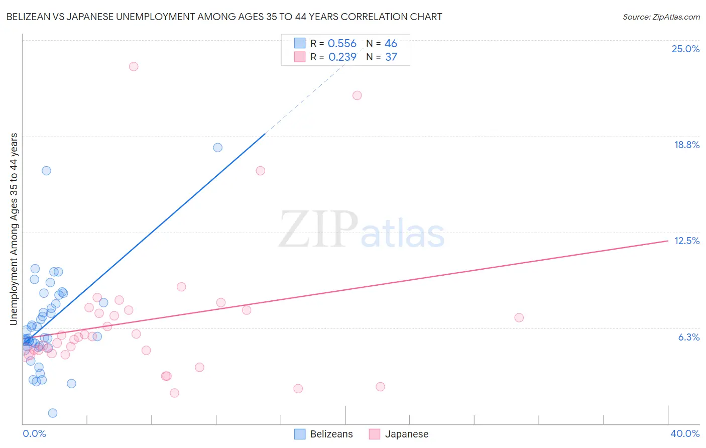 Belizean vs Japanese Unemployment Among Ages 35 to 44 years