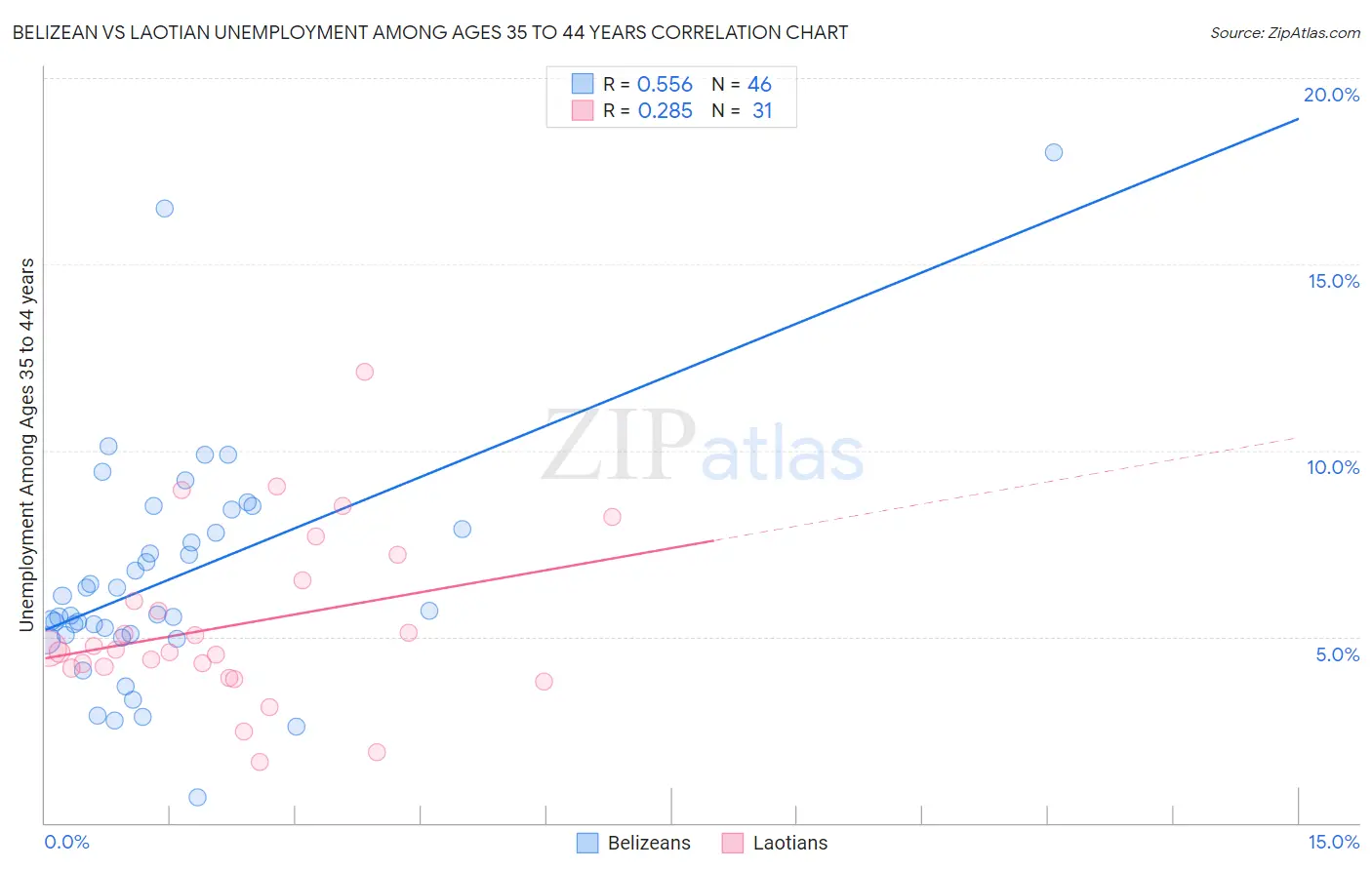 Belizean vs Laotian Unemployment Among Ages 35 to 44 years