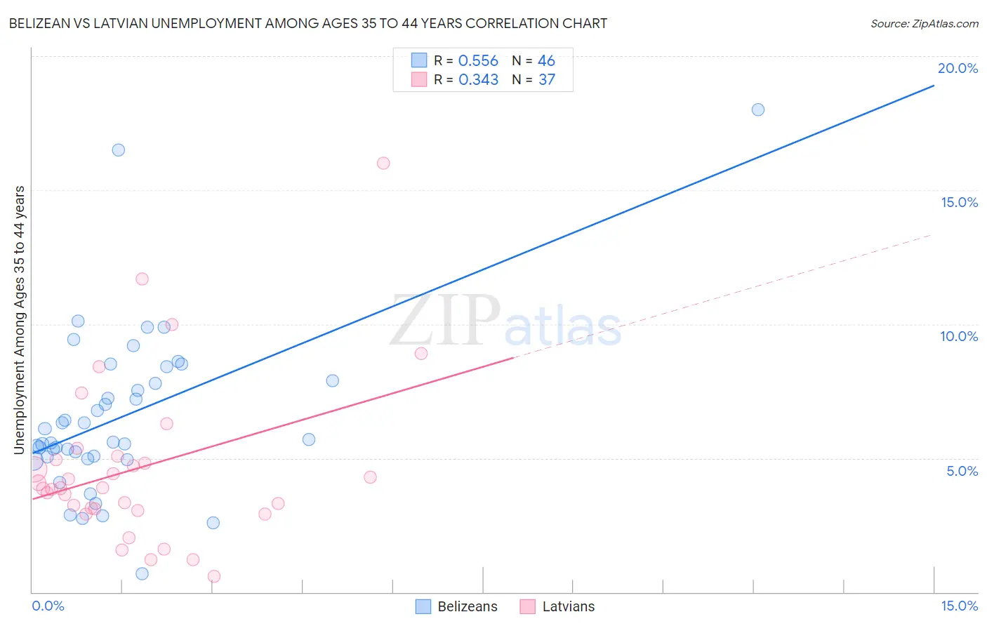 Belizean vs Latvian Unemployment Among Ages 35 to 44 years