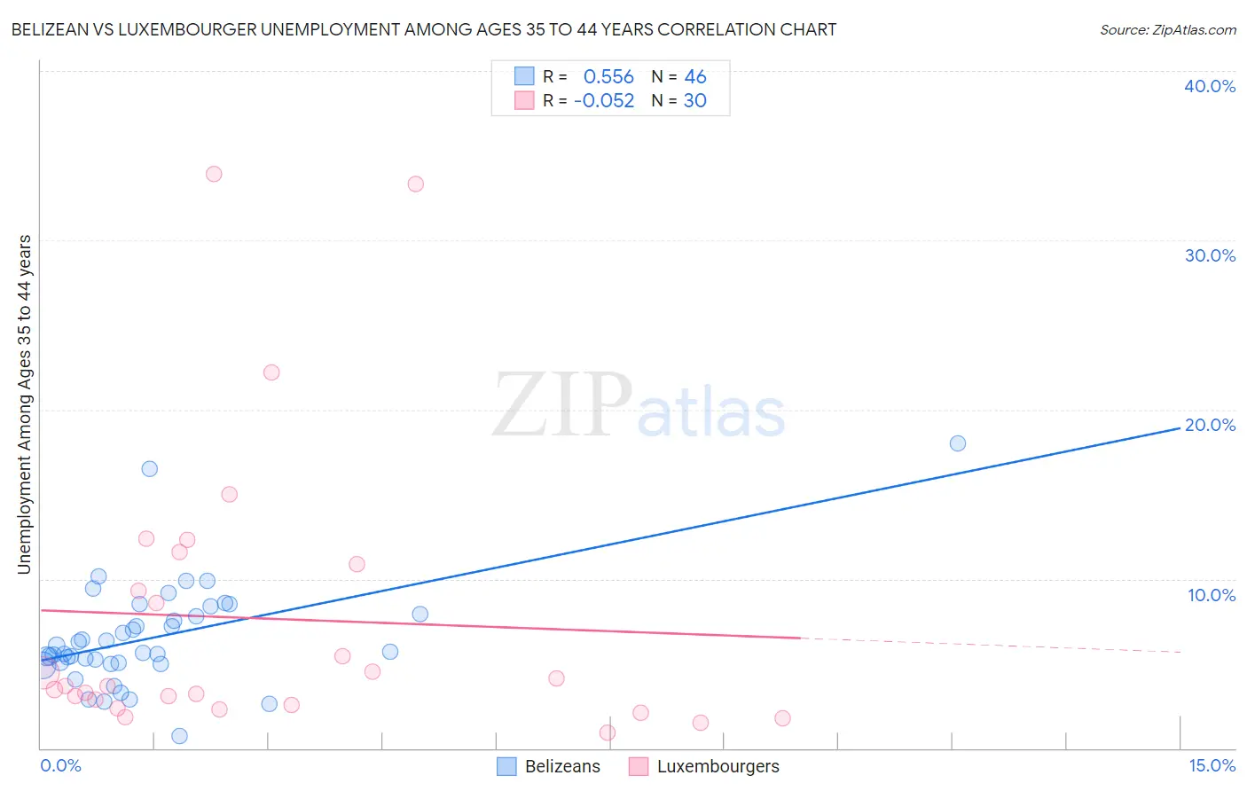 Belizean vs Luxembourger Unemployment Among Ages 35 to 44 years