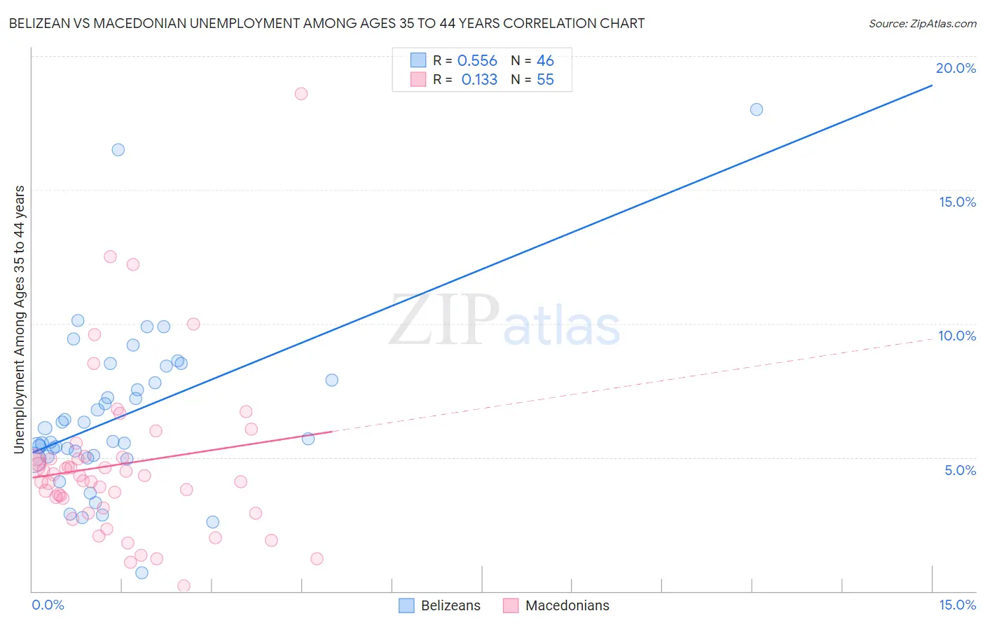 Belizean vs Macedonian Unemployment Among Ages 35 to 44 years