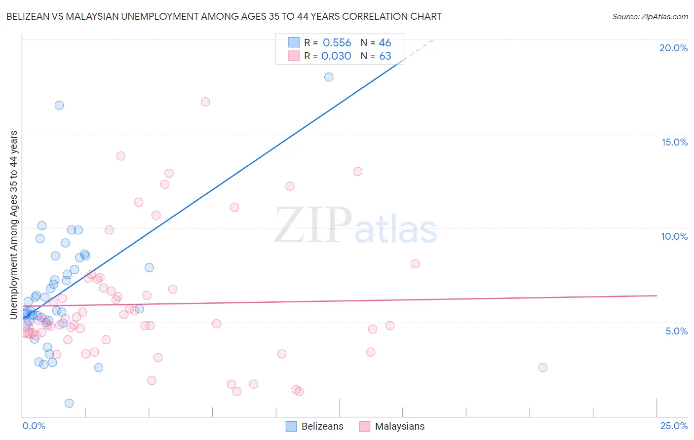 Belizean vs Malaysian Unemployment Among Ages 35 to 44 years