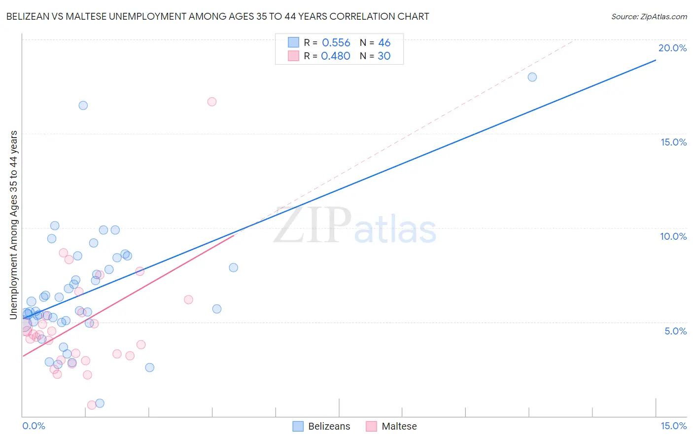Belizean vs Maltese Unemployment Among Ages 35 to 44 years