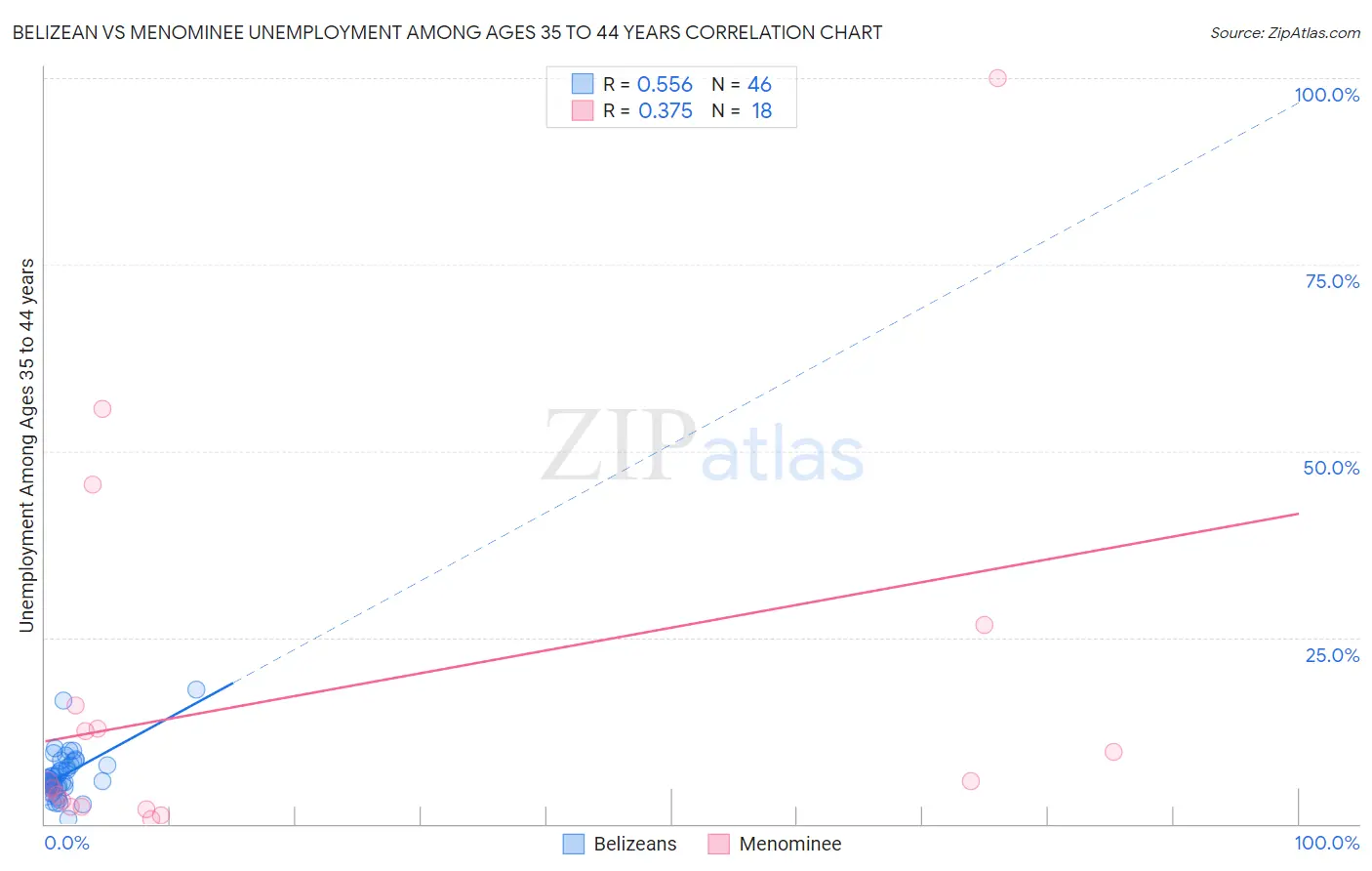 Belizean vs Menominee Unemployment Among Ages 35 to 44 years