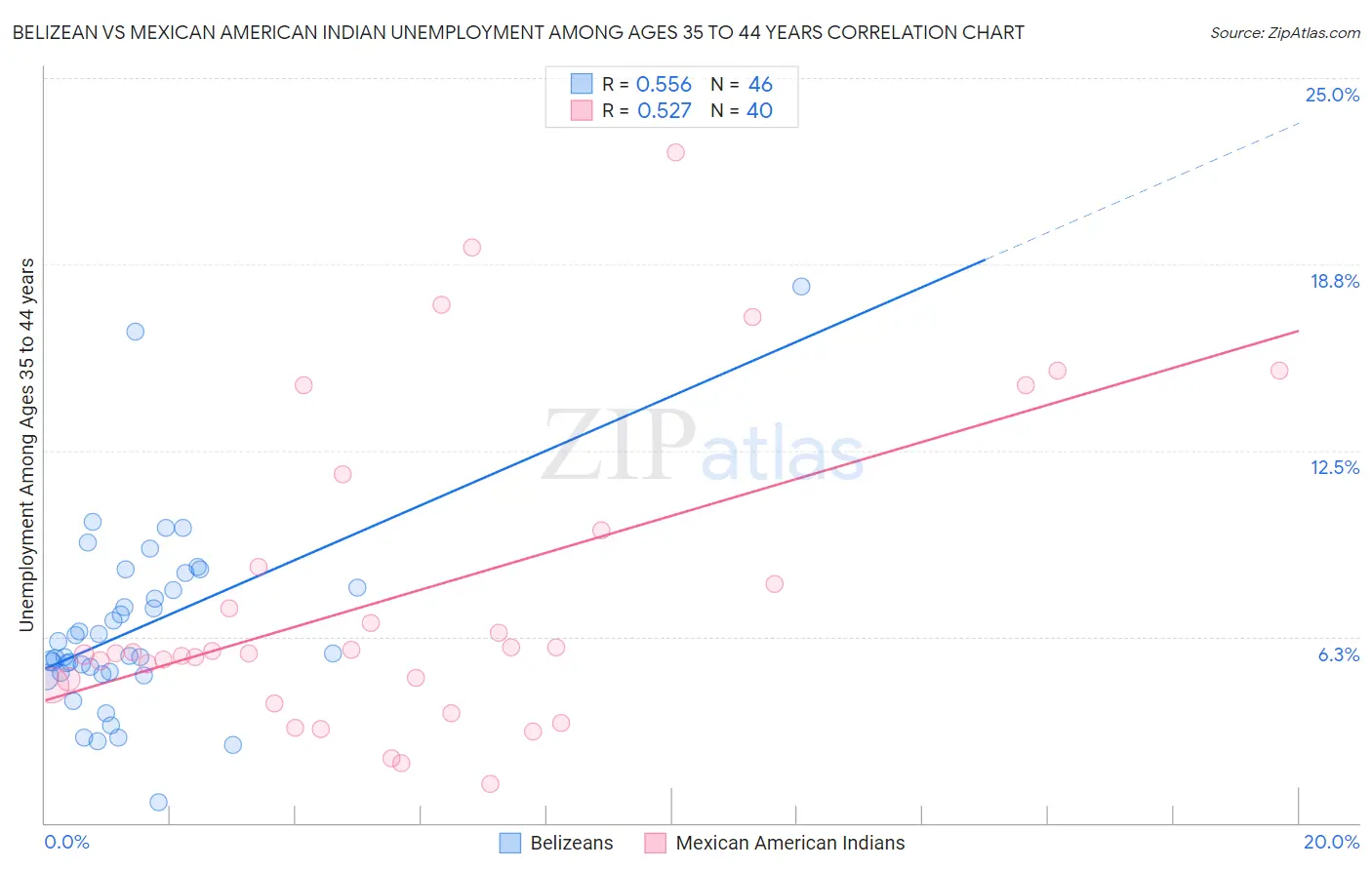 Belizean vs Mexican American Indian Unemployment Among Ages 35 to 44 years