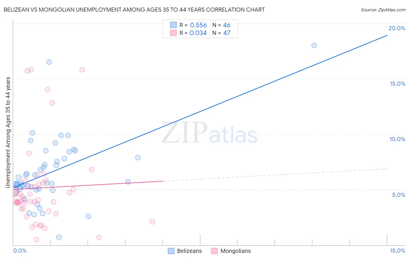 Belizean vs Mongolian Unemployment Among Ages 35 to 44 years