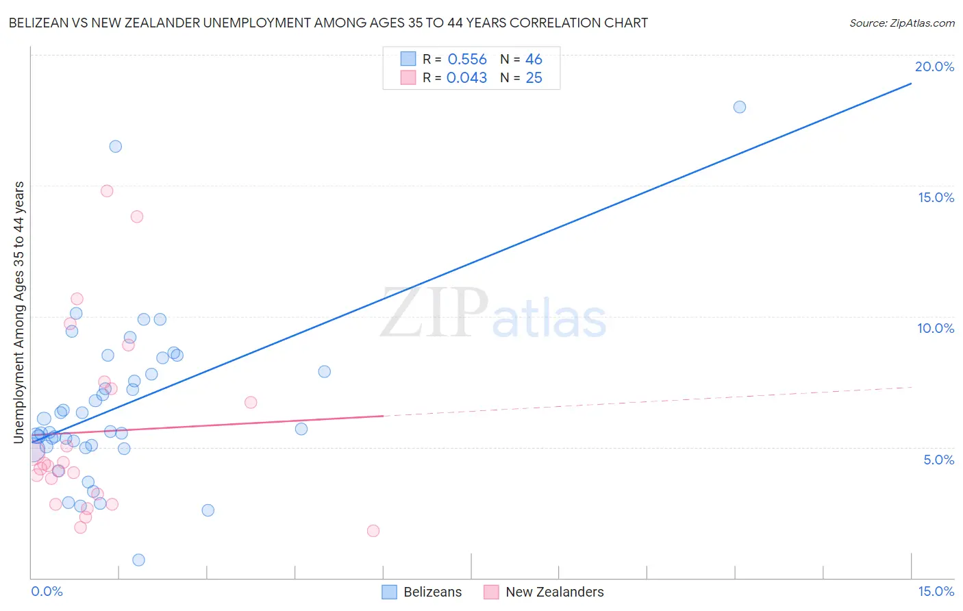 Belizean vs New Zealander Unemployment Among Ages 35 to 44 years