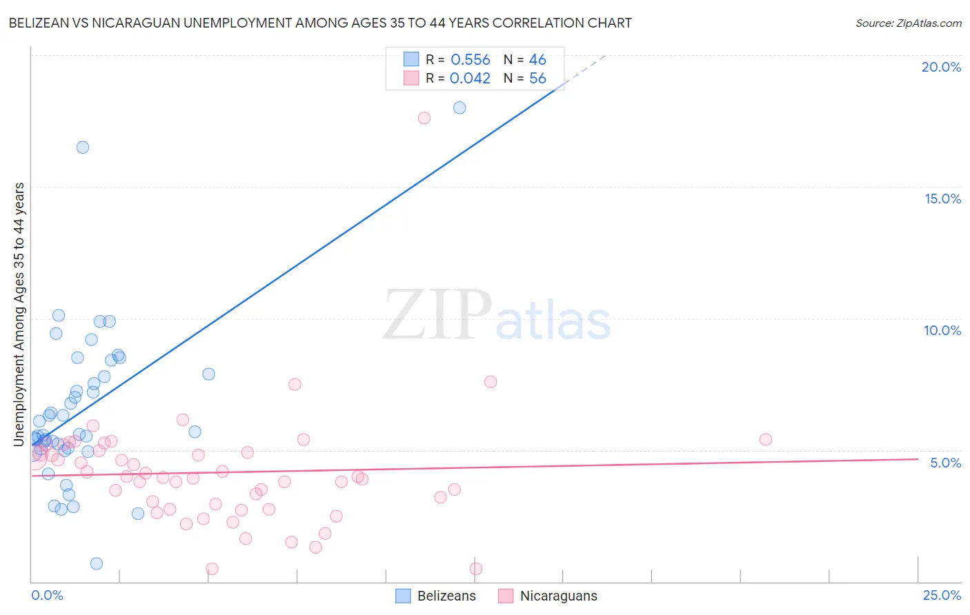 Belizean vs Nicaraguan Unemployment Among Ages 35 to 44 years