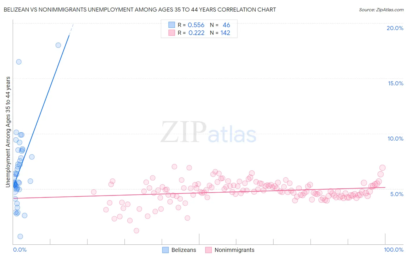 Belizean vs Nonimmigrants Unemployment Among Ages 35 to 44 years
