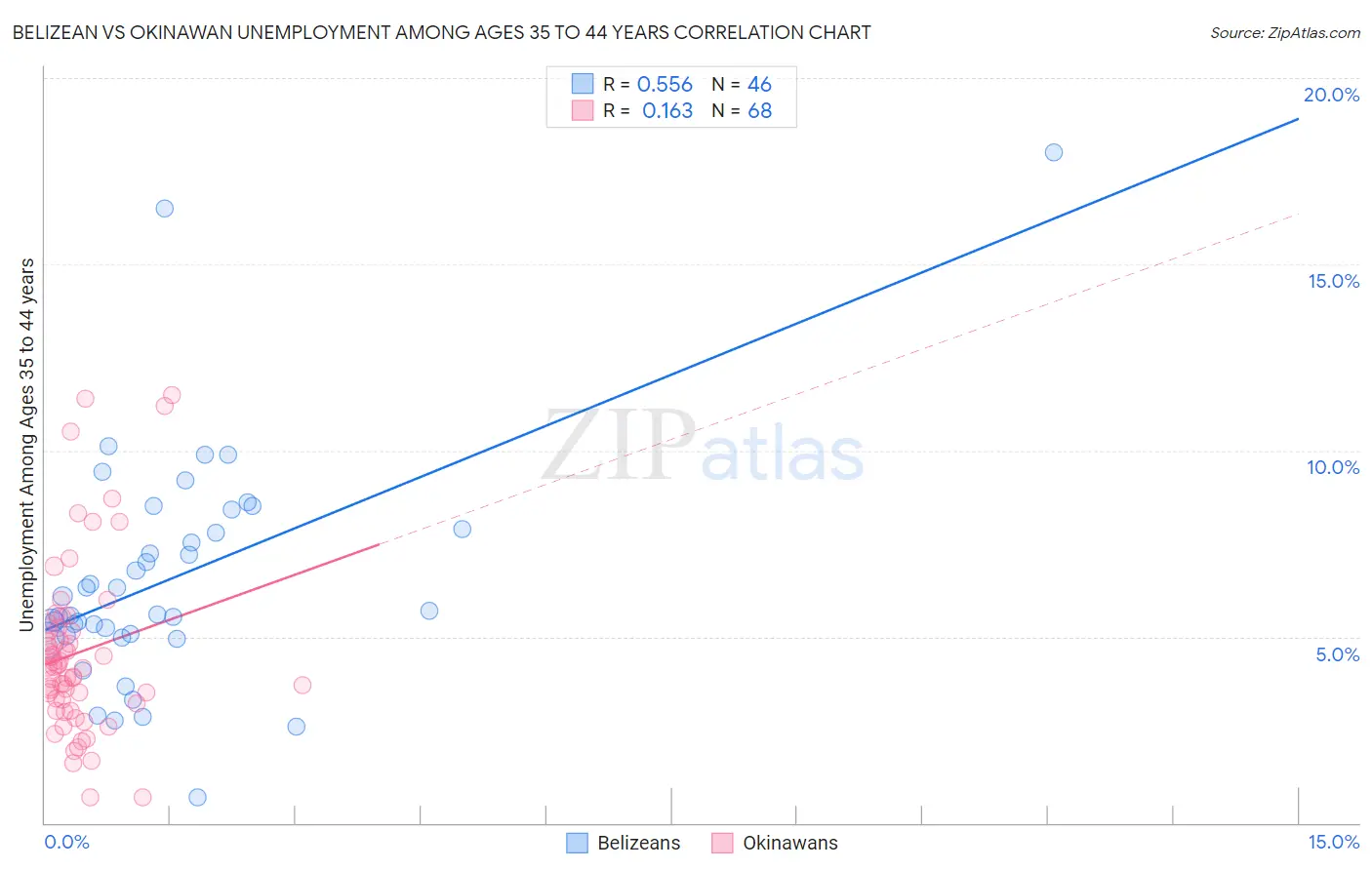 Belizean vs Okinawan Unemployment Among Ages 35 to 44 years