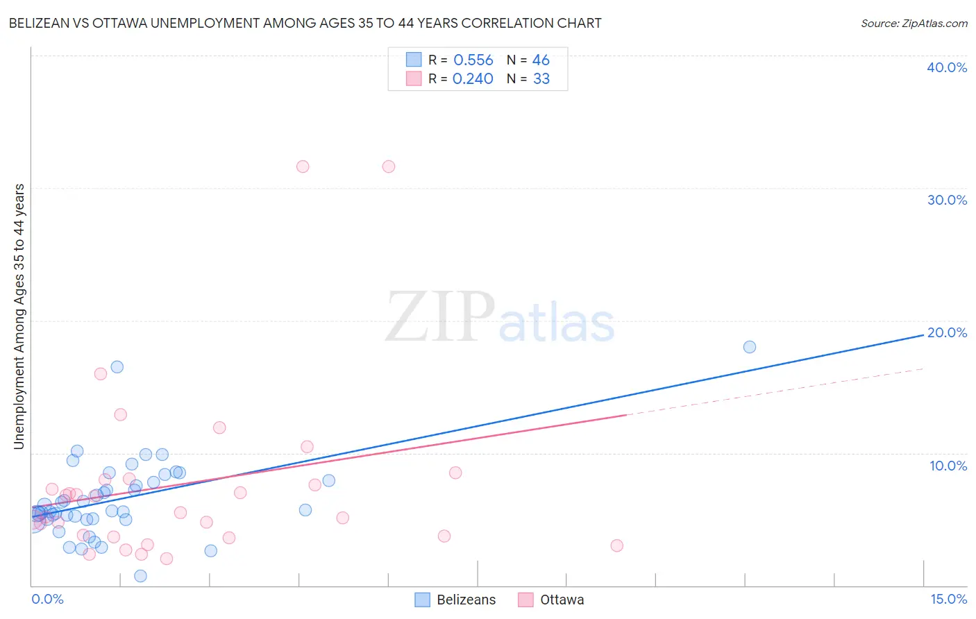 Belizean vs Ottawa Unemployment Among Ages 35 to 44 years