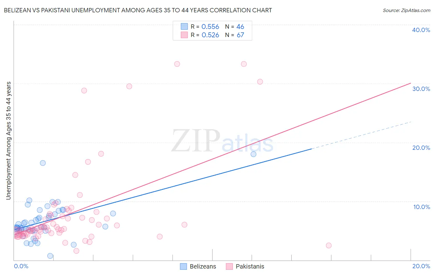 Belizean vs Pakistani Unemployment Among Ages 35 to 44 years